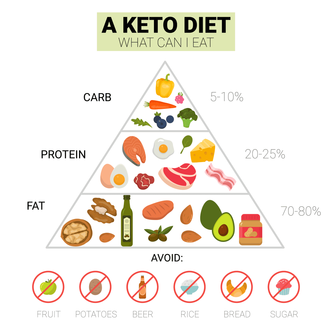 What is Keto?